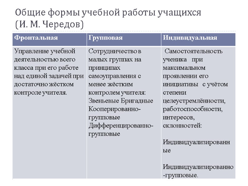 Общие формы учебной работы учащихся  (И. М. Чередов)